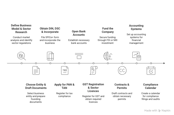 NRI Company Registration Steps Infographic